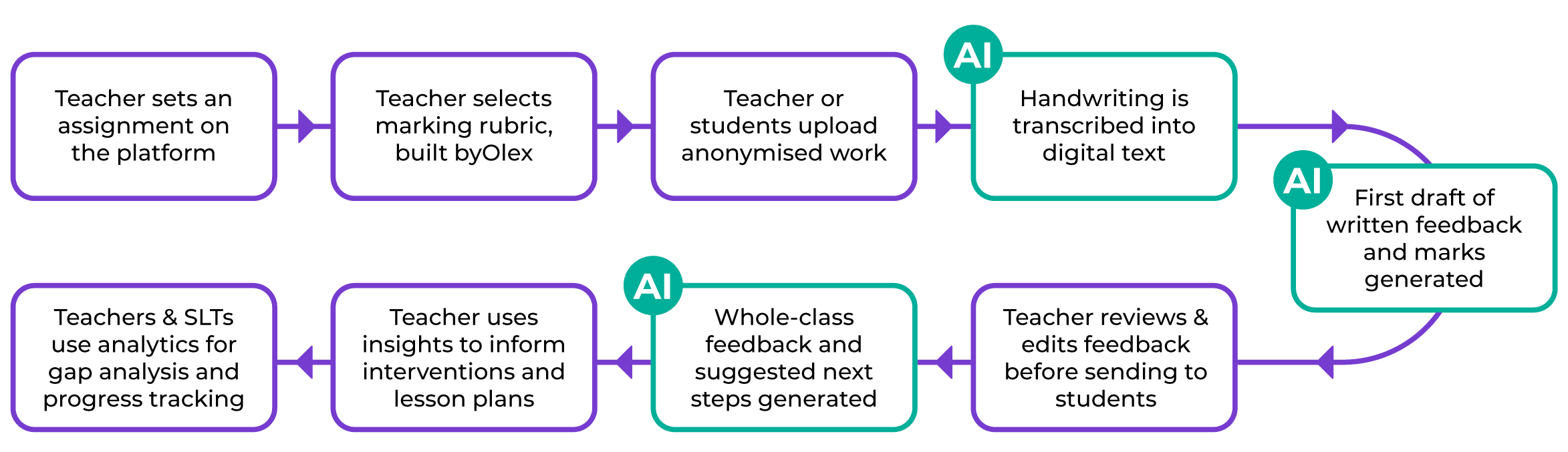 1 - Teacher sets an assignment on the platform 2 - Teacher selects marking rubric, built by the Olex team 3 - Teacher or students upload anonymised work 4 - AI transcribes handwriting 5 - AI creates 1st draft of written feedback and marks 6 - Teacher reviews and edits feedback before sending to students 7 - AI provides whole-class feedback and suggested next steps 8 - Teacher uses insights to inform interventions and lesson plans 9 - Teachers and SLTs use analytics for gap analysis and progress tracking